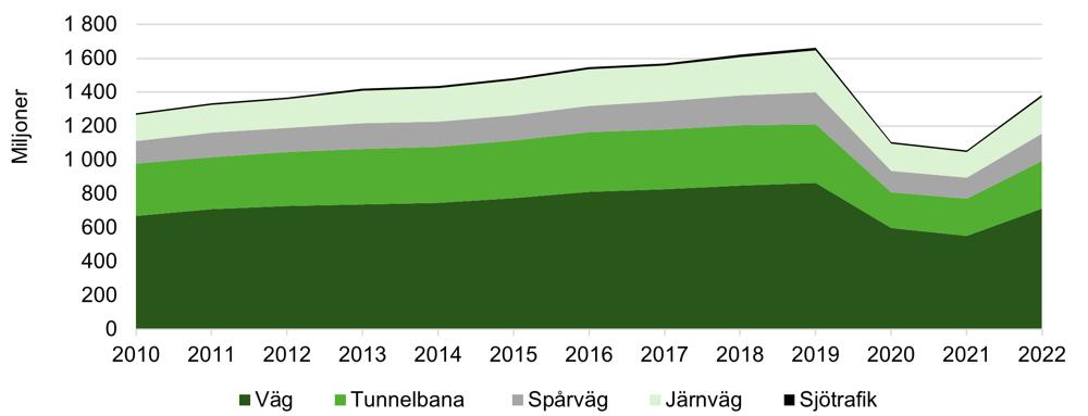 Antalet påstigningar per trafikslag 2010–2022. Miljoner påstigningar. Antalet påstigningar per trafikslag 2010–2022. Miljoner påstigningar.