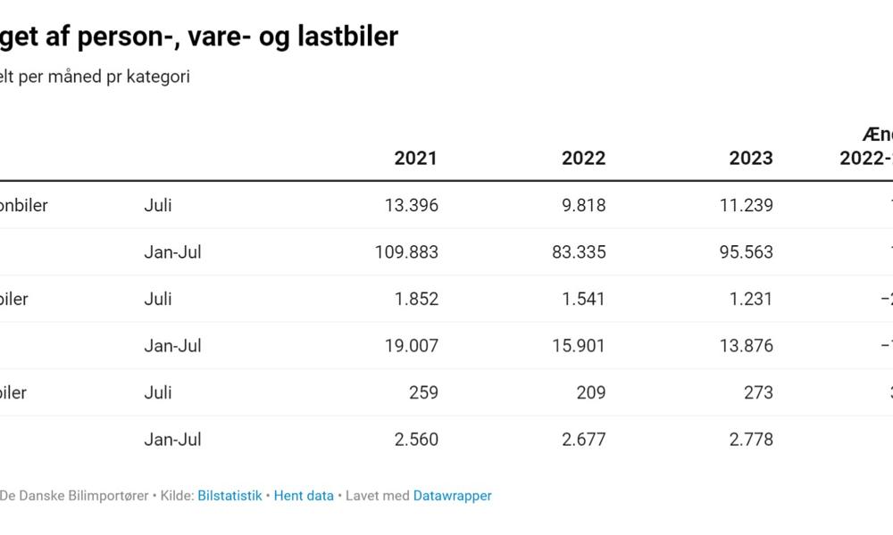 Bilsalg juli 2023 - salg af person-, vare- og lastbiler. Bilsalg juli 2023 - salg af person-, vare- og lastbiler.