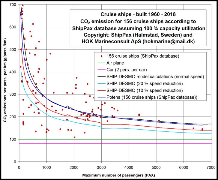 CO2-udslip per passager per km for forskellige transportformer. 