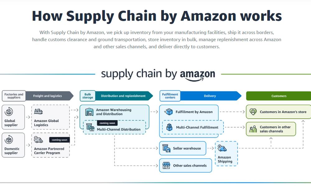Sådan vil Amazon stå for producenternes forsyningskæde. Sådan vil Amazon stå for producenternes forsyningskæde.