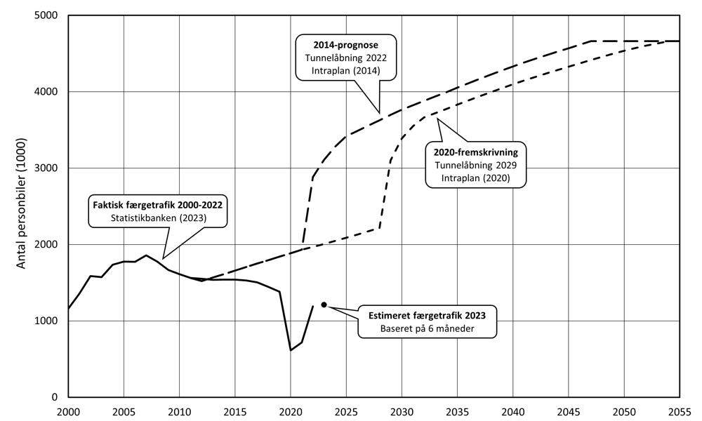 Figur 2. Faktisk færgetrafik Rødby-Puttgarden for årene 2000-2022, estimeret 2023 samt 2014-prognose og 2020-fremskrivning for tunneltrafik.