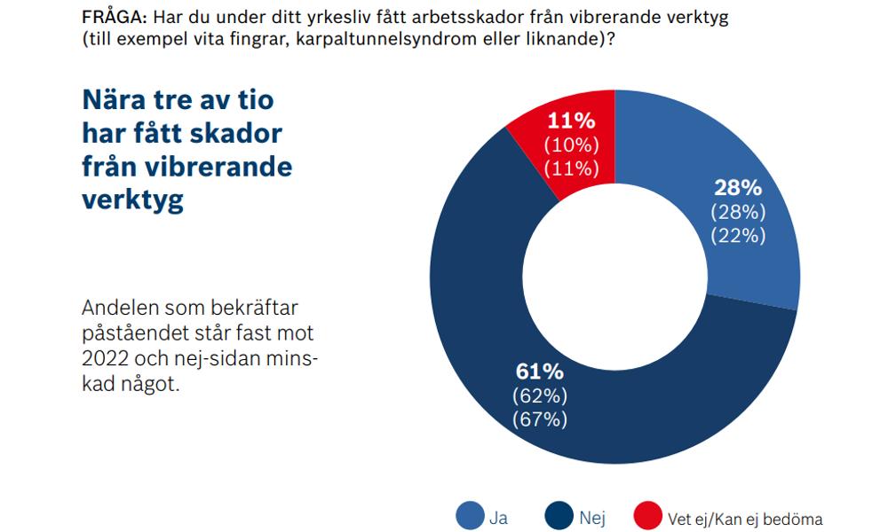 Bosch Professional Safety Index genomförs för tredje året i rad. Bosch Professional Safety Index genomförs för tredje året i rad.