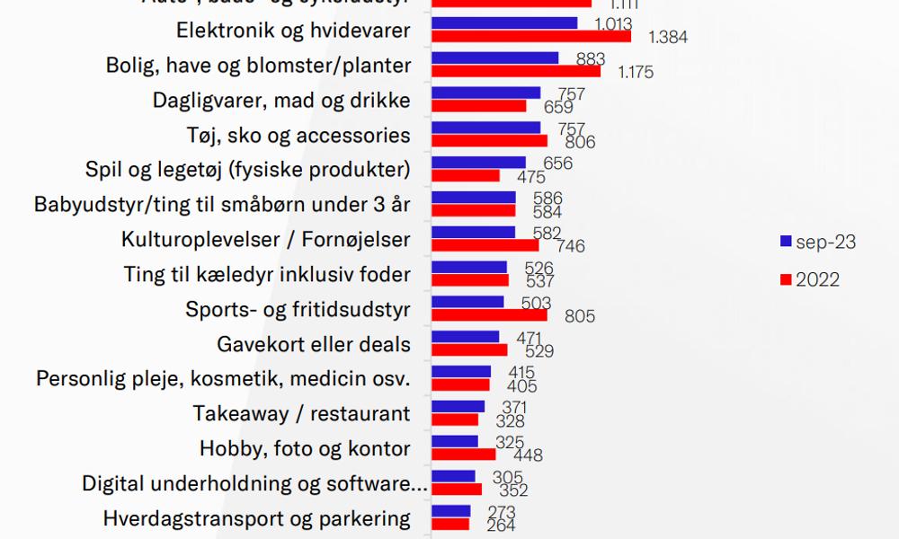 E-handelstal fra Dansk Erhverv for september 2023. Gennemsnitskøb fordelt på varekategorier