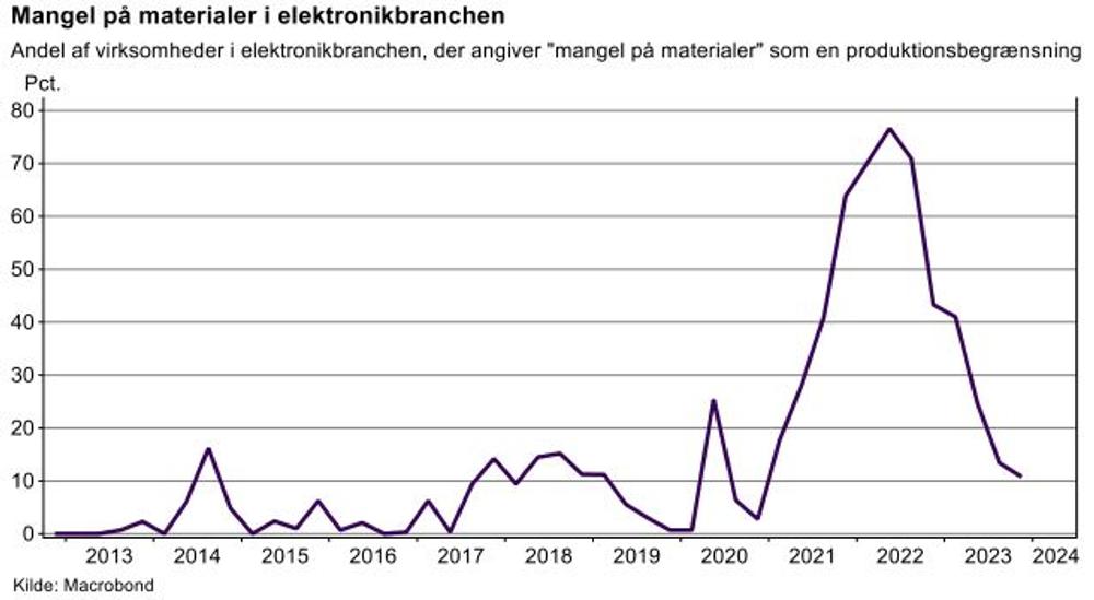 Mangel på materialer i elektronikbranchen. Mangel på materialer i elektronikbranchen.