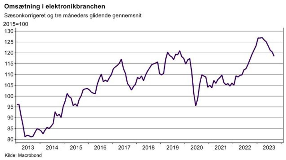 Omsætningsudvikling i elektronikbranchen. Omsætningsudvikling i elektronikbranchen.