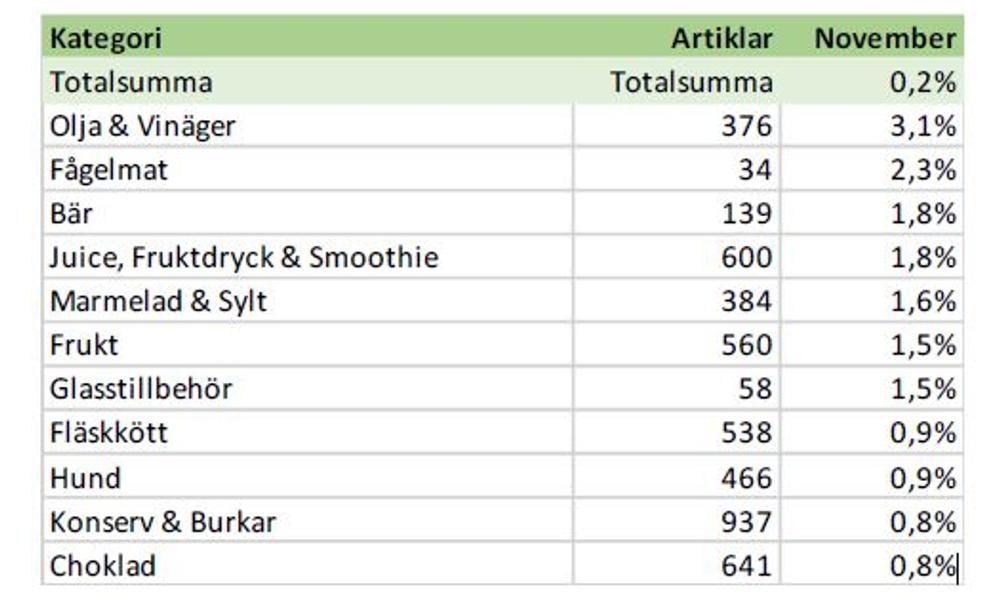Produktkategorierna som ökade mest i pris under november. Produktkategorierna som ökade mest i pris under november.