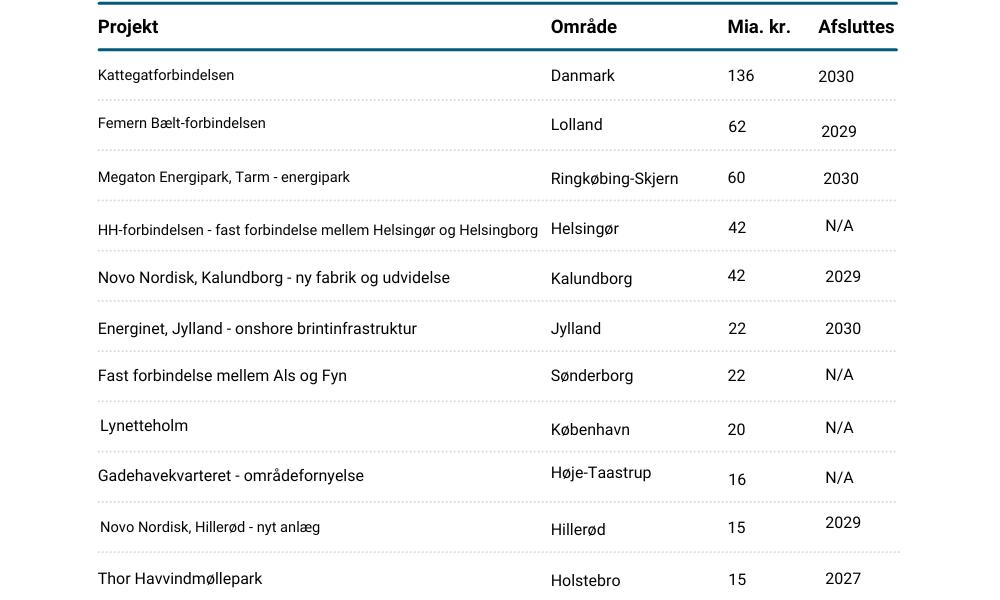 De 10 største byggeprojekter i Danmark.