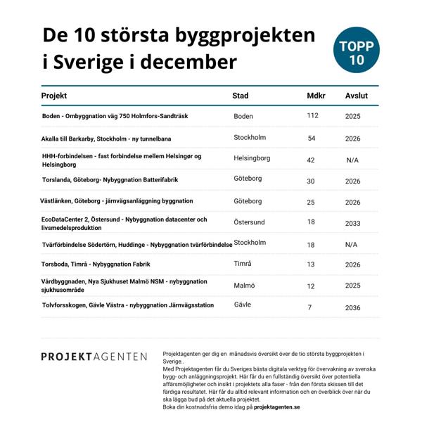 De största byggprojekten i Sverige just nu. De största byggprojekten i Sverige just nu.