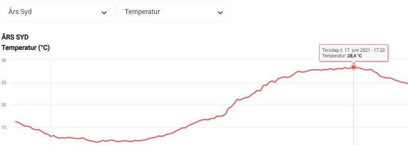 Temperaturen i Nordjylland - her Års Syd - toppede torsdag eftermiddag. Grafik: DMI
