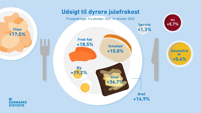 Priserne på de fleste ingredienser til en klassisk julefrokost er steget markant.