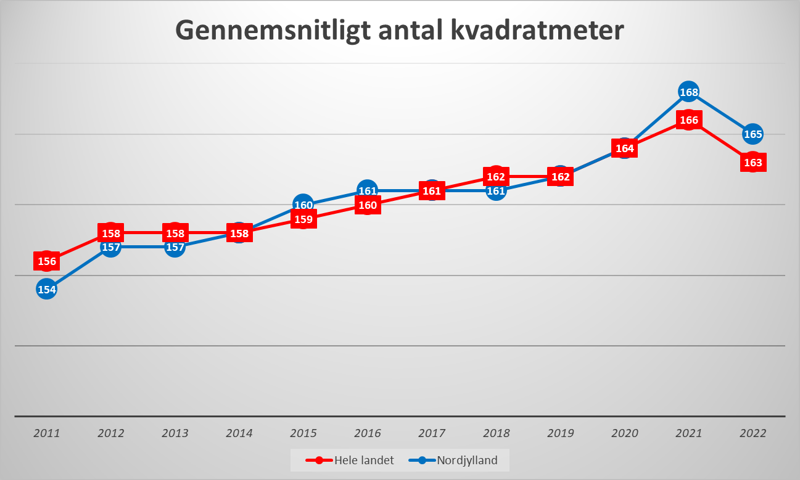 Størrelsen på de solgte nordjyske villaer følger landsgennemsnittet tæt.
